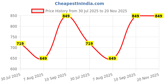 amazon.in saintx Men's Stretchable Pull-Up Casual Pants | Slant Pocket Chinos | Stylish Elastic Knitted Trousers (Slim Fit) Office or Party Joggers | Expandable Waistband saintx Price History Graph from 30 Jul 2025 to 19 Nov 2025