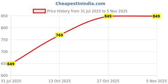 amazon.in saintx Men's Stretchable Pull-Up Casual Pants | Slant Pocket Chinos | Stylish Elastic Knitted Trousers (Slim Fit) Office or Party Joggers | Expandable Waistband saintx Price History Graph from 31 Jul 2025 to 4 Nov 2025
