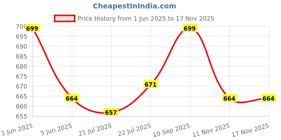 amazon.in the turquoise turtle Men's Stretchable Solid Plain Formal Trousers – Regular Fit Stylish Pants for Office & Party, Fashionable Dress Trousers for Men the turquoise turtle Price History Graph from 1 Jun 2025 to 16 Nov 2025