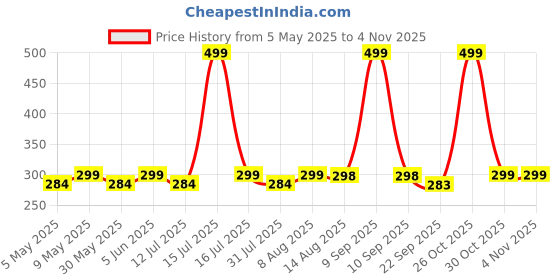 amazon.in mehrang Men's Stretchable Stretchable Formal Pant Trousers | Stylish Slim Fit Men's Wear Trousers for Office or Party | Polycotton Knitted Fabric mehrang Price History Graph from 5 May 2025 to 3 Nov 2025