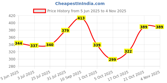 amazon.in power Men's Stricker 2.0 Sport Sandal power Price History Graph from 5 Jun 2025 to 3 Nov 2025