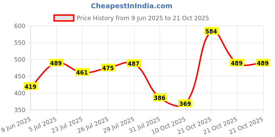 amazon.in power Men's Stricker Sandal power Price History Graph from 9 Jun 2025 to 19 Oct 2025
