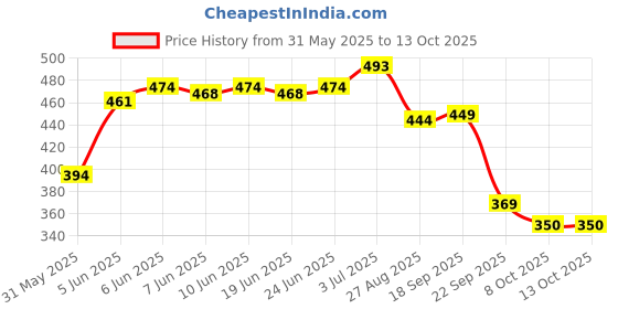 amazon.in power Men's Stricker Sandal power Price History Graph from 31 May 2025 to 13 Oct 2025