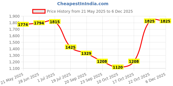 amazon.in puma Men's Stride Evo v1 Sneaker puma Price History Graph from 21 May 2025 to 5 Dec 2025