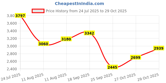 amazon.in puma Mens Stride Lite Running Shoe puma Price History Graph from 24 Jul 2025 to 27 Oct 2025