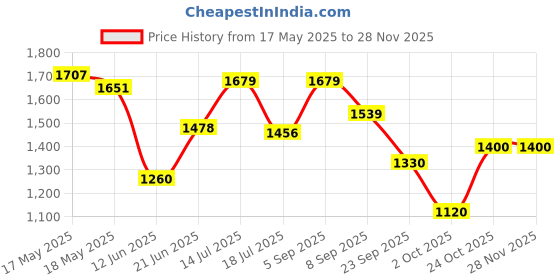 amazon.in reebok Mens Stride Walker M Sneaker reebok Price History Graph from 17 May 2025 to 27 Nov 2025