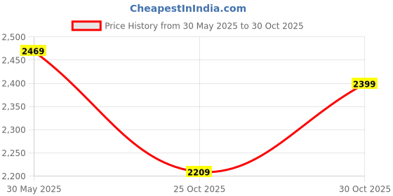 amazon.in cult Men's StridePulse Running Shoes cult Price History Graph from 30 May 2025 to 30 Oct 2025