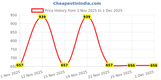 amazon.in avant Men's Strides Walking and Training Shoes avant Price History Graph from 1 Nov 2025 to 30 Nov 2025