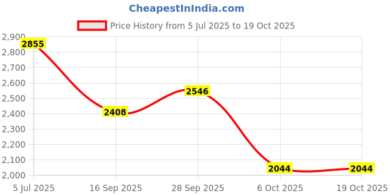 amazon.in reebok Mens Stridium 2.0 Walking Shoe reebok Price History Graph from 5 Jul 2025 to 18 Oct 2025