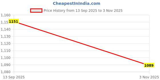 amazon.in hygear Mens Striker Sneaker hygear Price History Graph from 13 Sep 2025 to 3 Nov 2025