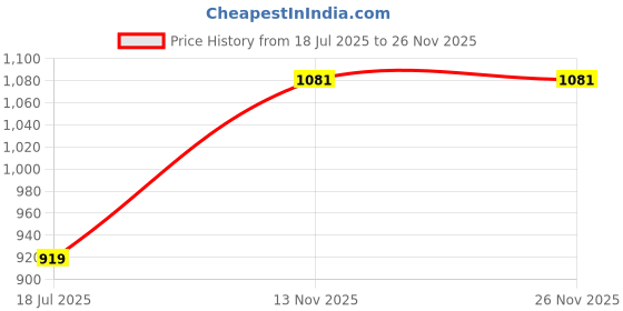 amazon.in raymond Men's Stripe Pattern Slim Fit Poly Viscose Blend Flat Front Formal Trouser raymond Price History Graph from 18 Jul 2025 to 25 Nov 2025
