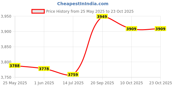 amazon.in 3nh Men's Stripe Short Low Waist Swimming Trunks 3nh Price History Graph from 25 May 2025 to 23 Oct 2025
