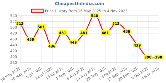 amazon.in bonjour Men's Striped Design Cotton Socks (Pack of 4) (BRO1608-PO4) bonjour Price History Graph from 16 May 2025 to 2 Nov 2025