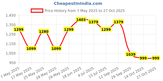 amazon.in adidas Men's Striped Fitted Polo Shirt adidas Price History Graph from 7 May 2025 to 27 Oct 2025