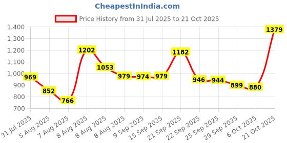 amazon.in adidas Men's Striped Fitted T-Shirt adidas Price History Graph from 31 Jul 2025 to 21 Oct 2025