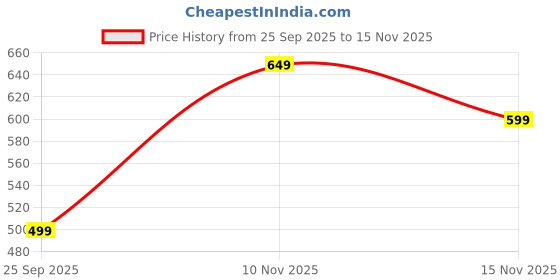 amazon.in accox Men's Striped Full Long Sleeves Regular Fit Cotton Formal Checkred Shirts(GCR78) accox Price History Graph from 25 Sep 2025 to 15 Nov 2025