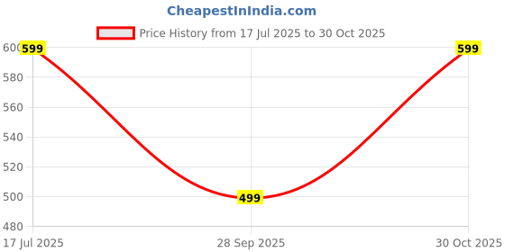 amazon.in accox Men's Striped Half Sleeves Regular Fit Multicolour Cotton Formal Shirts-GO427 accox Price History Graph from 17 Jul 2025 to 30 Oct 2025