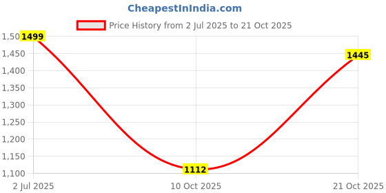 amazon.in united colors of benetton Men's Striped Pattern Sliders Slide Sandal united colors of benetton Price History Graph from 2 Jul 2025 to 21 Oct 2025