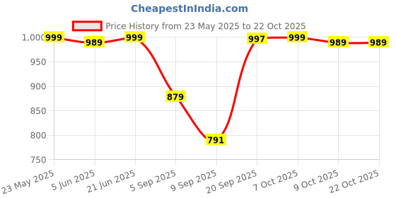 amazon.in bewakoof Men's Striped Regular Fit Full Sleeve Round Neck Acrylic Sweater bewakoof Price History Graph from 23 May 2025 to 21 Oct 2025