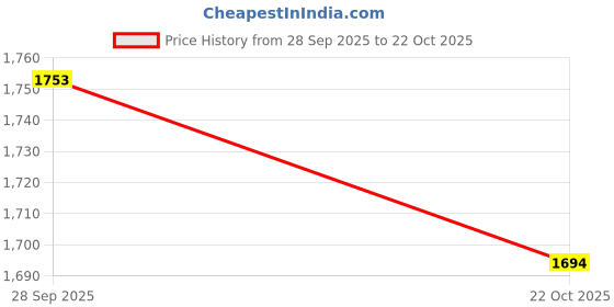 amazon.in u.s. polo assn. Men's Striped Regular Fit Polo Shirt u.s. polo assn. Price History Graph from 28 Sep 2025 to 22 Oct 2025