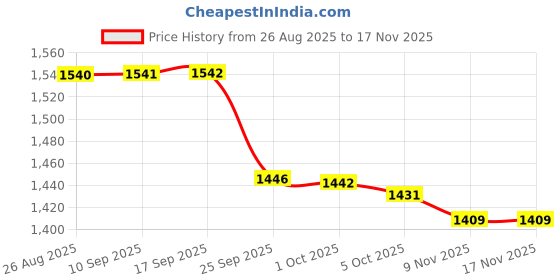 amazon.in pepe jeans Men's Striped Regular Fit Shirt pepe jeans Price History Graph from 26 Aug 2025 to 17 Nov 2025
