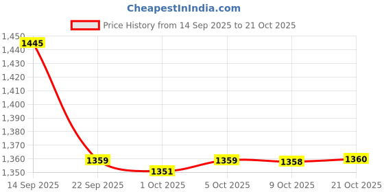 amazon.in u.s. polo assn. Men's Striped Regular Fit Shirt u.s. polo assn. Price History Graph from 14 Sep 2025 to 21 Oct 2025