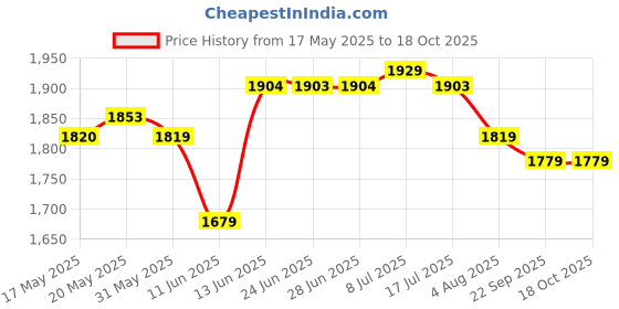 amazon.in u.s. polo assn. Men's Striped Regular Fit Shirts u.s. polo assn. Price History Graph from 17 May 2025 to 18 Oct 2025