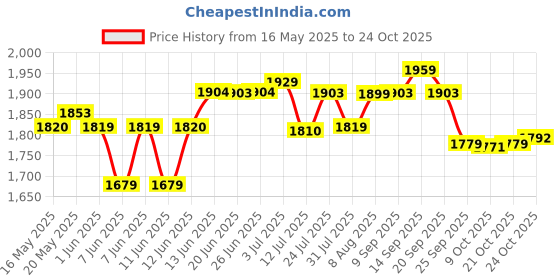 amazon.in u.s. polo assn. Men's Striped Regular Fit Shirts u.s. polo assn. Price History Graph from 16 May 2025 to 21 Oct 2025