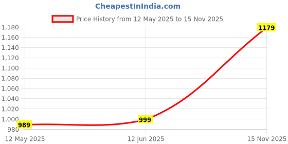 amazon.in louis philippe Men's Striped Regular Fit T-Shirt louis philippe Price History Graph from 12 May 2025 to 15 Nov 2025