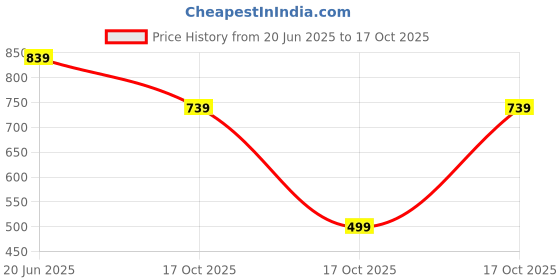 amazon.in duke Men's Striped Regular Fit T-Shirt duke Price History Graph from 20 Jun 2025 to 17 Oct 2025