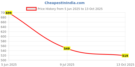 amazon.in max Men's Striped Regular Fit T-Shirt max Price History Graph from 5 Jun 2025 to 13 Oct 2025