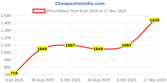 amazon.in american eagle Men's Striped Regular Fit T-Shirt american eagle Price History Graph from 8 Jul 2025 to 17 Nov 2025