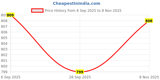 amazon.in duke Men's Striped Regular Fit T-Shirt duke Price History Graph from 6 Sep 2025 to 8 Nov 2025