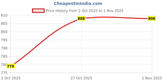 amazon.in duke Men's Striped Regular Fit T-Shirt duke Price History Graph from 2 Oct 2025 to 31 Oct 2025