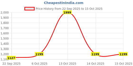 amazon.in adidas Men's Striped Regular Fit T-Shirt adidas Price History Graph from 22 Sep 2025 to 13 Oct 2025