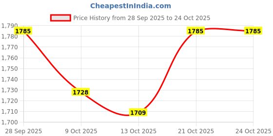 amazon.in the bear house Men's Striped Regular Fit T-Shirt the bear house Price History Graph from 28 Sep 2025 to 22 Oct 2025
