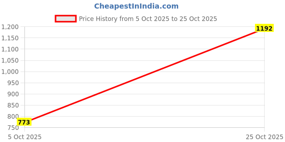 amazon.in the bear house Men's Striped Regular Fit T-Shirt the bear house Price History Graph from 5 Oct 2025 to 25 Oct 2025