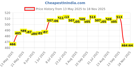 amazon.in bnf Mens Striped Sheer Mesh Briefs Underwear Stretch Panties XL Light Blue | Clothing Shoes & Accessories | Mens Clothing | Underwear | 1 Piece Mesh Brief Underwear for Men bnf Price History Graph from 13 May 2025 to 17 Nov 2025