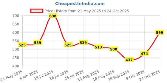 amazon.in dennis lingo Men's Striped Slim Fit Cotton Casual Shirt dennis lingo Price History Graph from 21 May 2025 to 24 Oct 2025