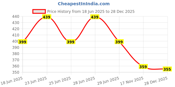 amazon.in miramichi Men's Striped Slim Fit Lycra Shirt | Full Sleeve Stretchable Shirt | Trendy Black and White Vertical Stripes for Casual miramichi Price History Graph from 18 Jun 2025 to 17 Nov 2025