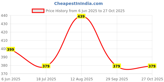 amazon.in miramichi Men's Striped Slim Fit Lycra Shirt | Full Sleeve Stretchable Shirt | Trendy Black and White Vertical Stripes for Casual miramichi Price History Graph from 6 Jun 2025 to 26 Oct 2025