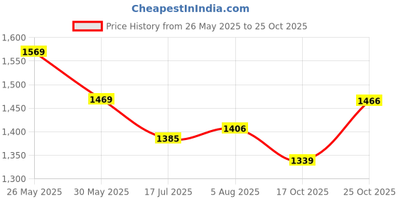 amazon.in u.s. polo assn. Men's Striped Slim Fit Polo Shirt u.s. polo assn. Price History Graph from 26 May 2025 to 24 Oct 2025