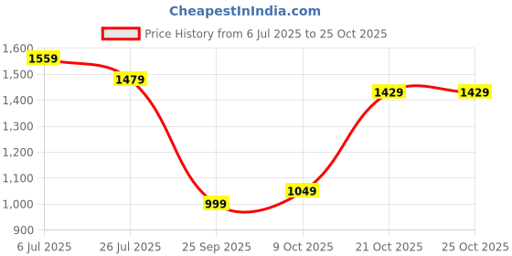 amazon.in u.s. polo assn. Men's Striped Slim Fit Polo Shirt u.s. polo assn. Price History Graph from 6 Jul 2025 to 24 Oct 2025