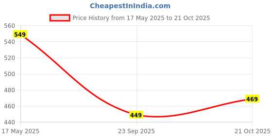 amazon.in highlander Men's Striped Slim Fit Shirt highlander Price History Graph from 17 May 2025 to 21 Oct 2025