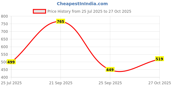amazon.in highlander Men's Striped Slim Fit Shirt highlander Price History Graph from 25 Jul 2025 to 27 Oct 2025