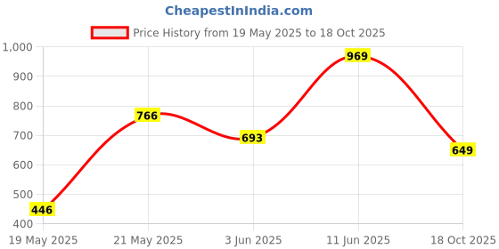 amazon.in peter england Men's Striped Slim Fit Shirt peter england Price History Graph from 19 May 2025 to 18 Oct 2025