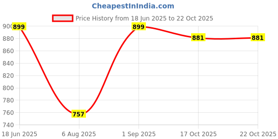 amazon.in peter england Men's Striped Slim Fit Shirt peter england Price History Graph from 18 Jun 2025 to 22 Oct 2025