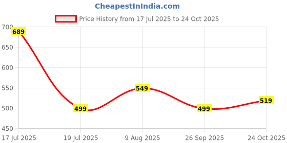 amazon.in highlander Men's Striped Slim Fit Shirt highlander Price History Graph from 17 Jul 2025 to 24 Oct 2025