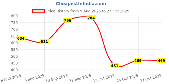 amazon.in highlander Men's Striped Slim Fit Shirt highlander Price History Graph from 9 Aug 2025 to 26 Oct 2025