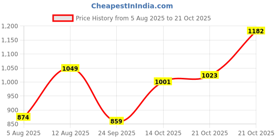 amazon.in peter england Men's Striped Slim Fit Shirt peter england Price History Graph from 5 Aug 2025 to 21 Oct 2025